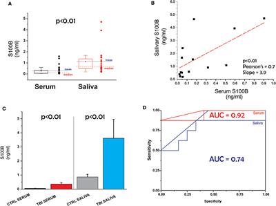 Is Salivary S100B a Biomarker of Traumatic Brain Injury? A Pilot Study